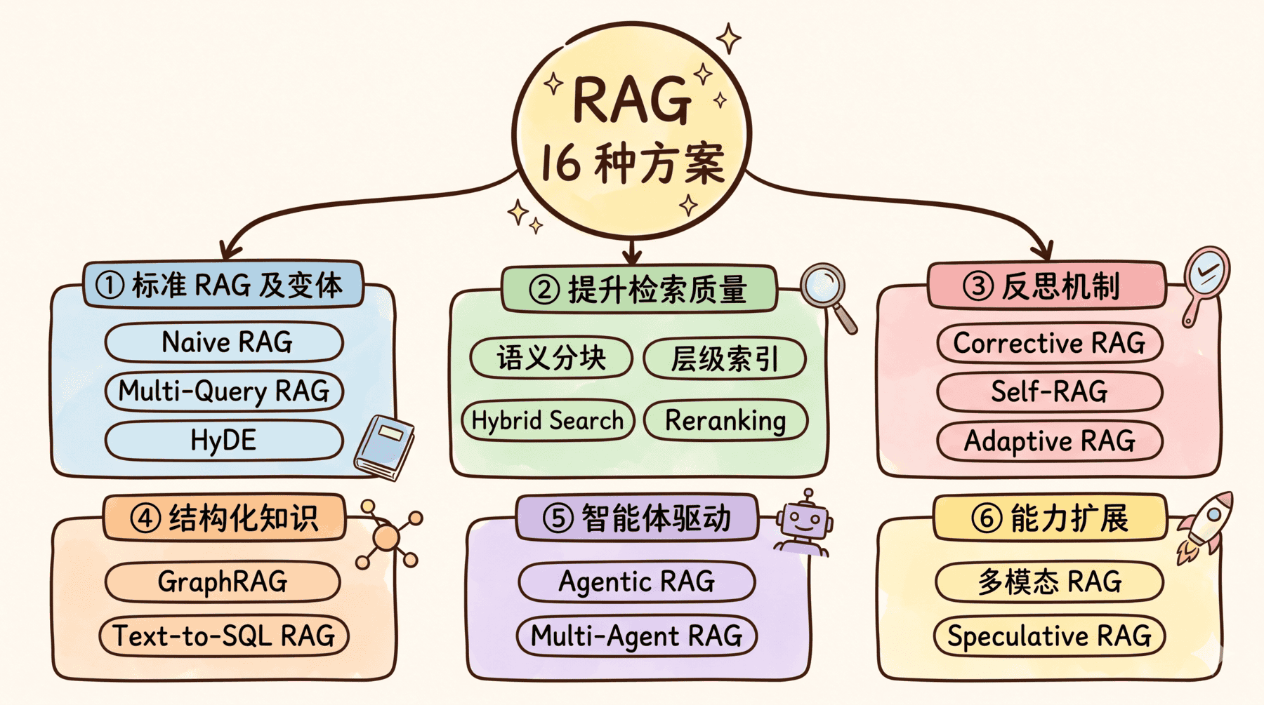 RAG 是什么？16 种 RAG 方案万字一次讲清！