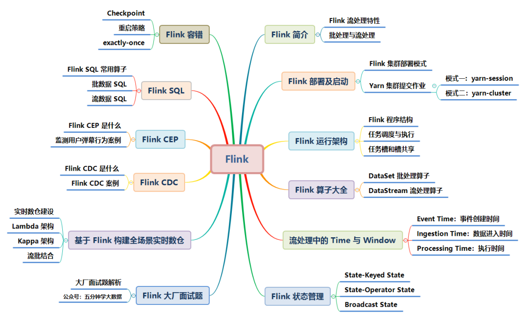 Flink超全五万字保姆级详细教程