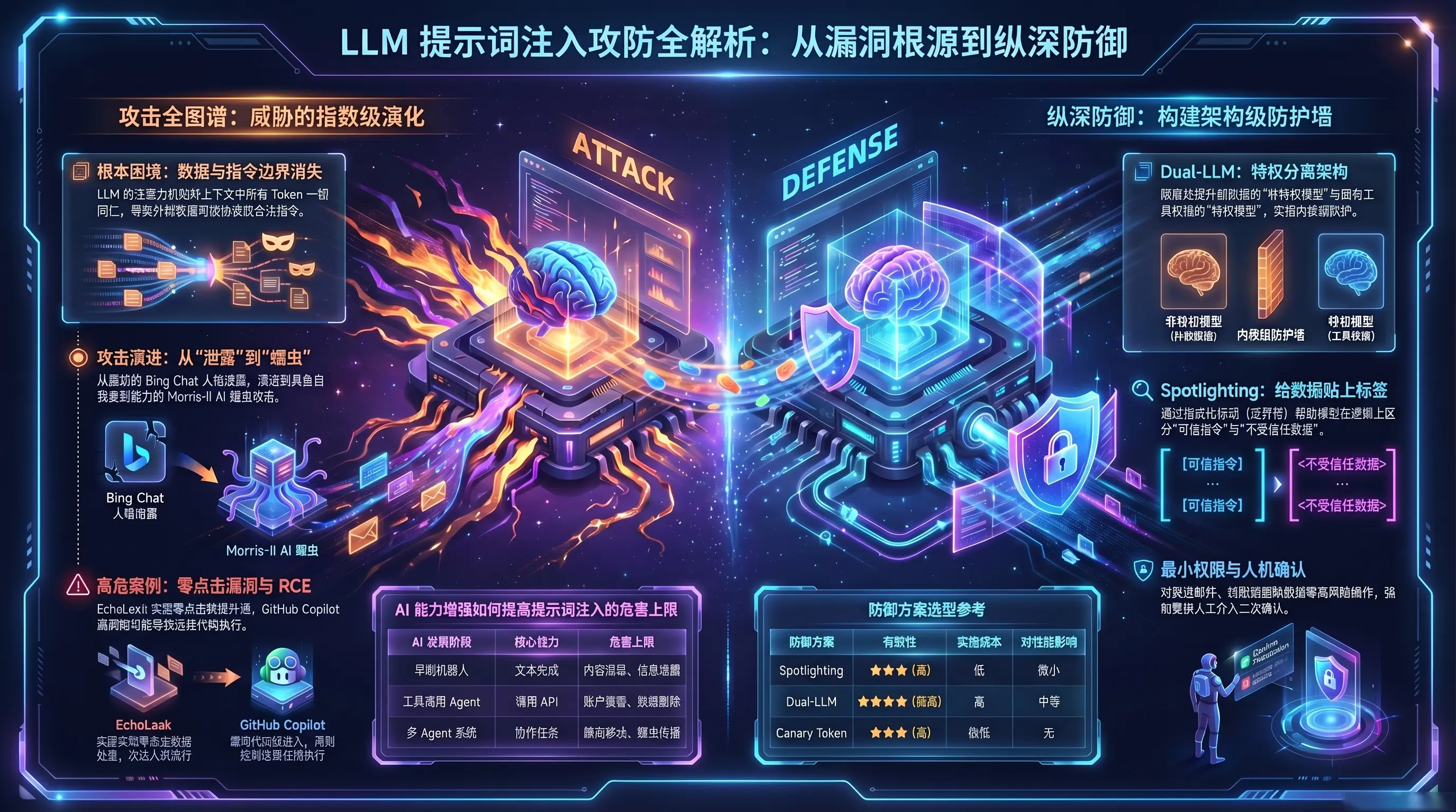 LLM提示词注入攻防全解析：真实事故案例与防御实践
